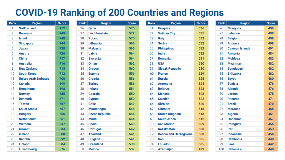 Safest Covid19 Corona destinations and countries 2020 2021