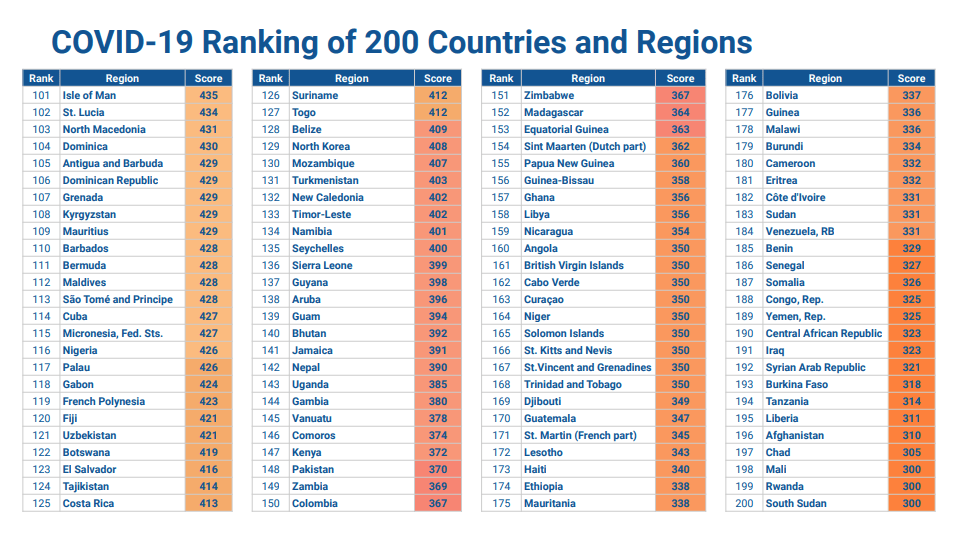 Unsafest Covid19 Corona destinations and countries 2020 2021